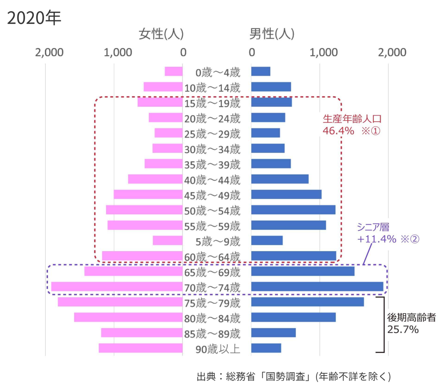 南房総市の年齢別人口の男女別グラフ