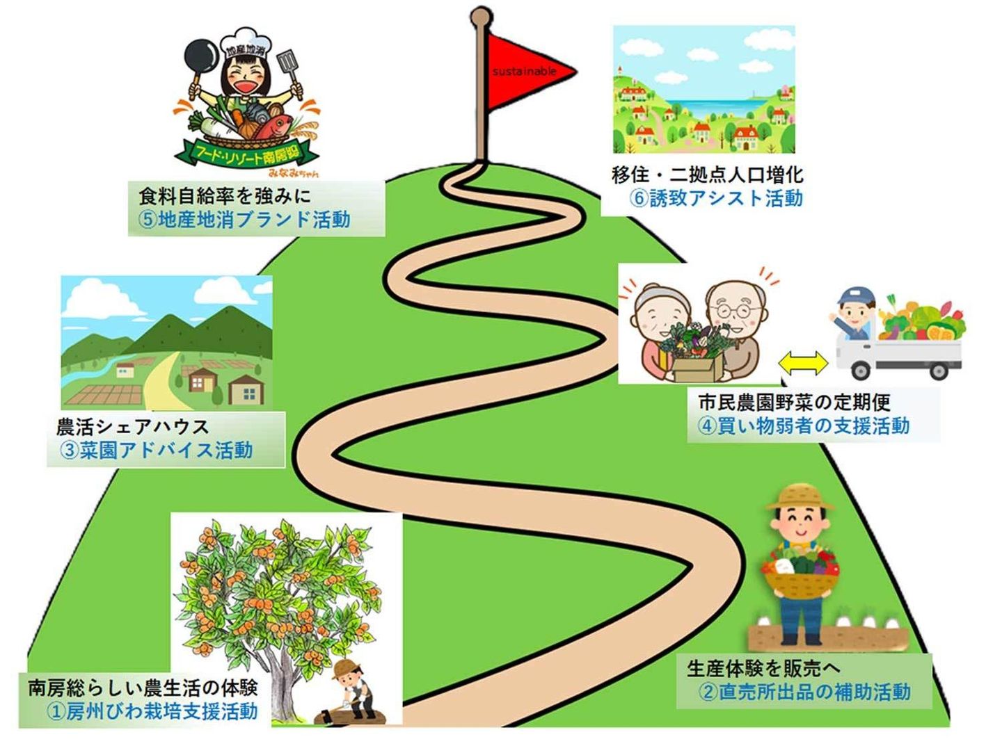 NPOピースプレッド南房総のロードマップ